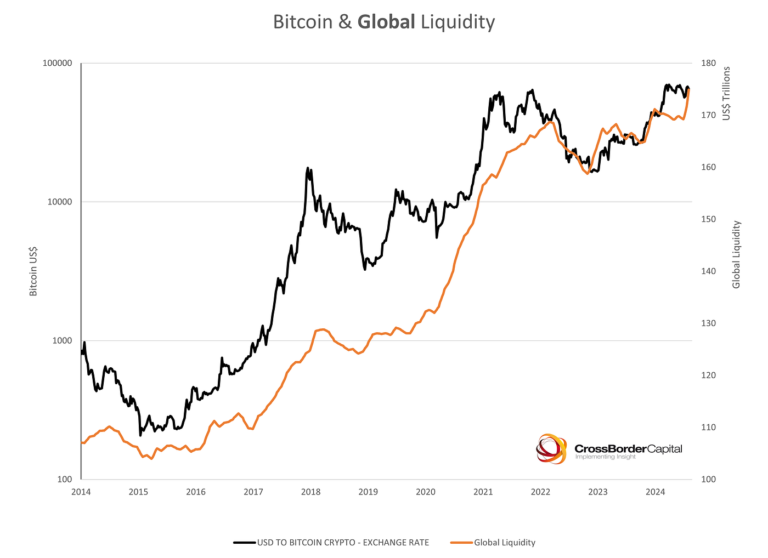 Global Liquidity and Bitcoin: The Simplest Predictor of Bitcoin’s Price Nobody Talks About